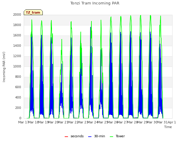 plot of Tonzi Tram Incoming PAR