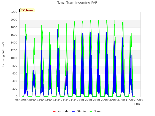 plot of Tonzi Tram Incoming PAR