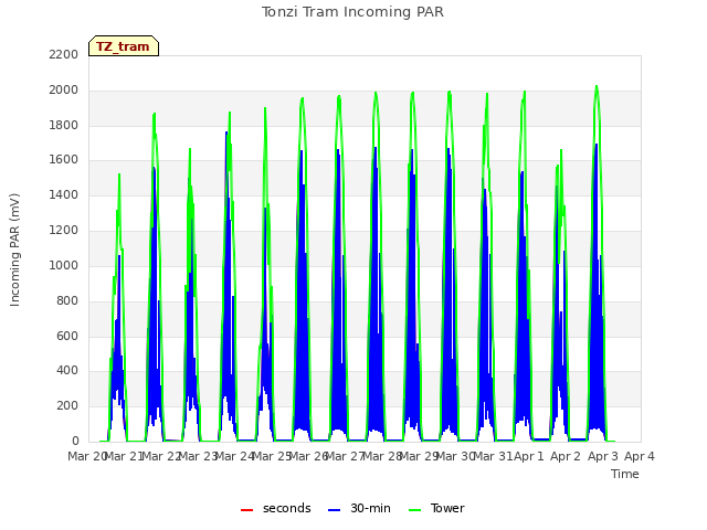 plot of Tonzi Tram Incoming PAR