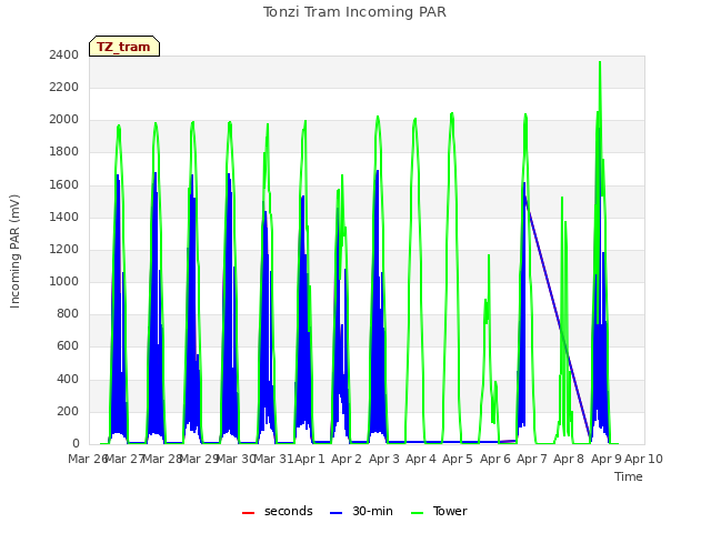 plot of Tonzi Tram Incoming PAR