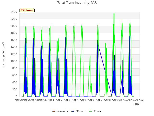 plot of Tonzi Tram Incoming PAR
