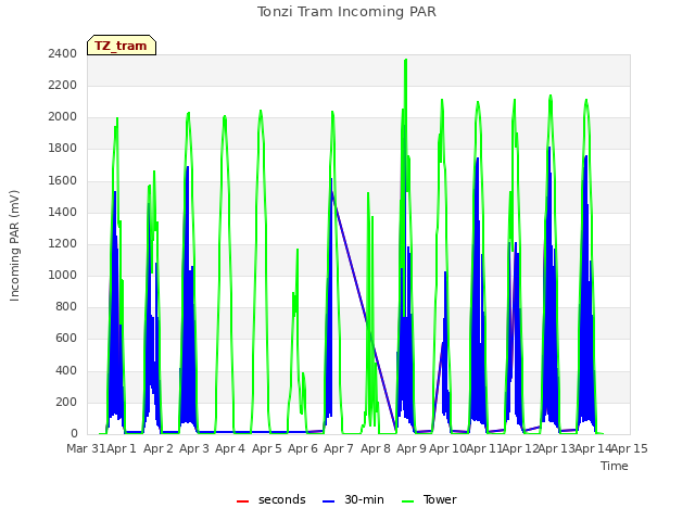 plot of Tonzi Tram Incoming PAR