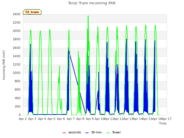plot of Tonzi Tram Incoming PAR