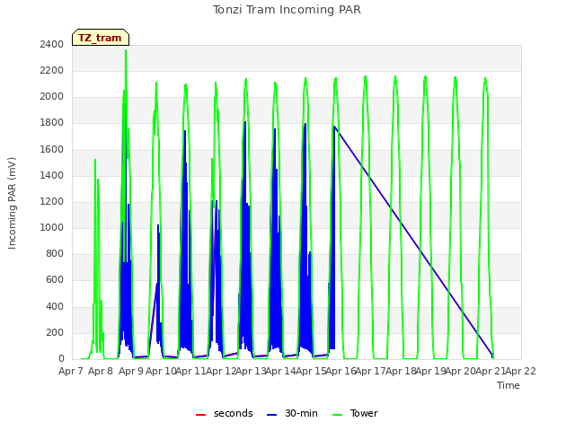 plot of Tonzi Tram Incoming PAR