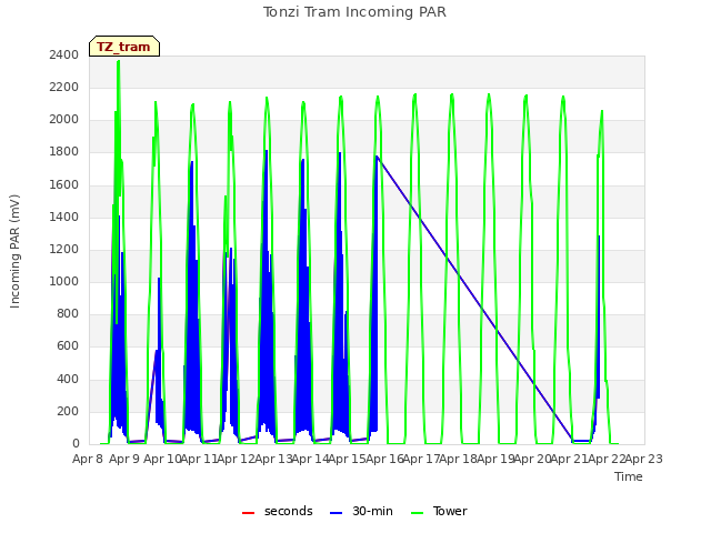 plot of Tonzi Tram Incoming PAR