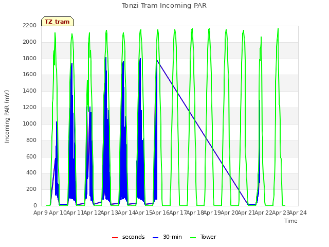 plot of Tonzi Tram Incoming PAR