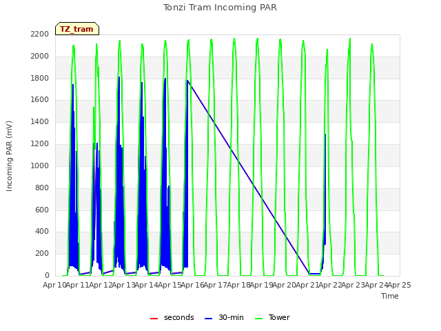 plot of Tonzi Tram Incoming PAR