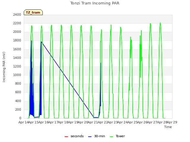 plot of Tonzi Tram Incoming PAR