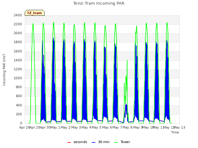 plot of Tonzi Tram Incoming PAR