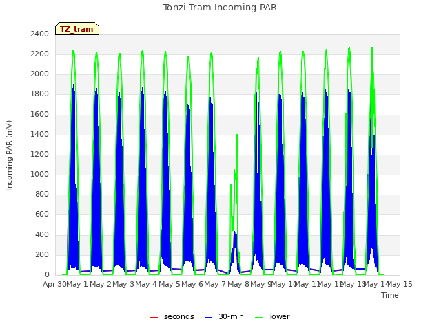 plot of Tonzi Tram Incoming PAR