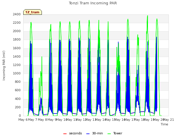 plot of Tonzi Tram Incoming PAR