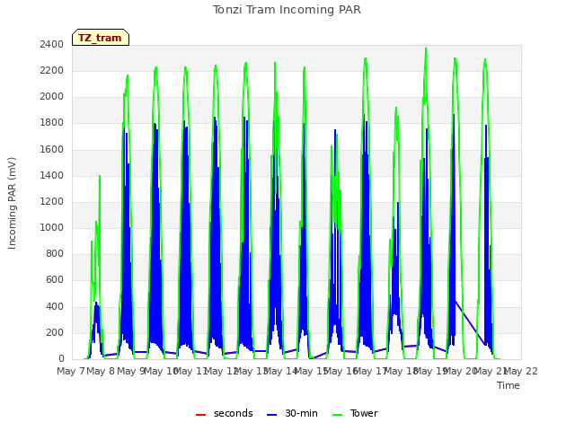 plot of Tonzi Tram Incoming PAR