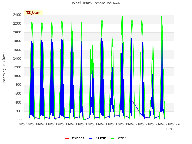 plot of Tonzi Tram Incoming PAR