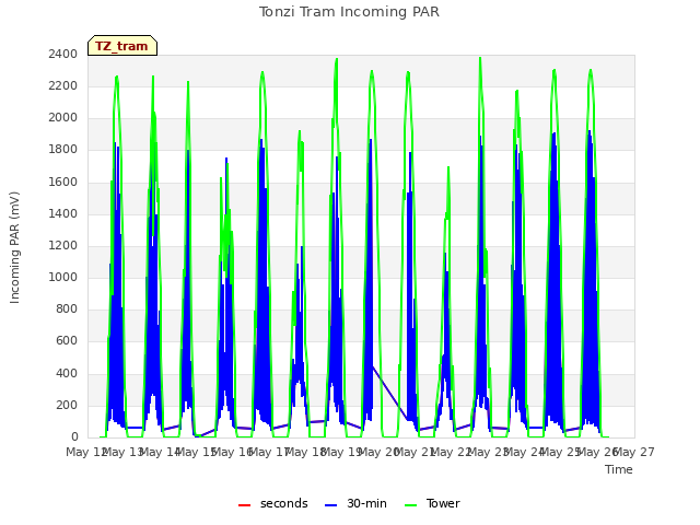 plot of Tonzi Tram Incoming PAR