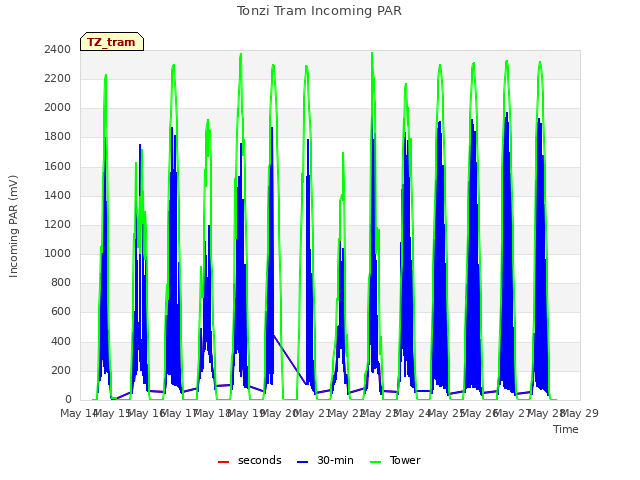 plot of Tonzi Tram Incoming PAR