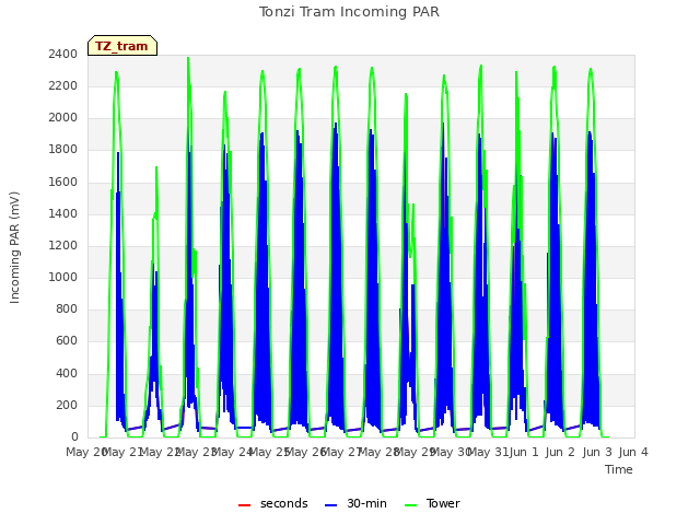 plot of Tonzi Tram Incoming PAR