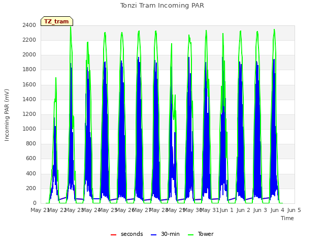 plot of Tonzi Tram Incoming PAR