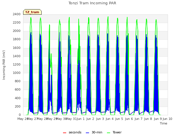 plot of Tonzi Tram Incoming PAR
