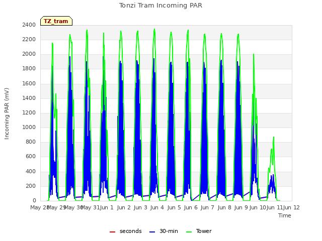 plot of Tonzi Tram Incoming PAR