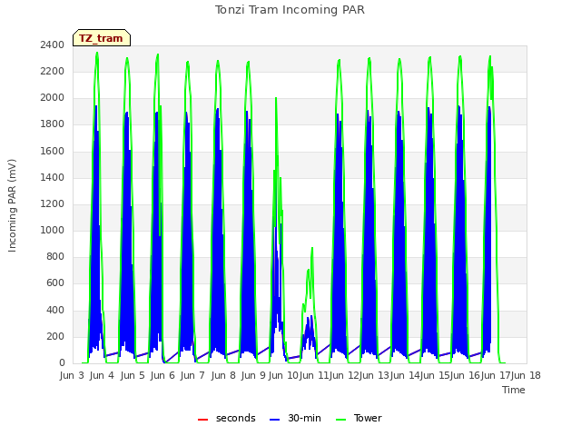 plot of Tonzi Tram Incoming PAR