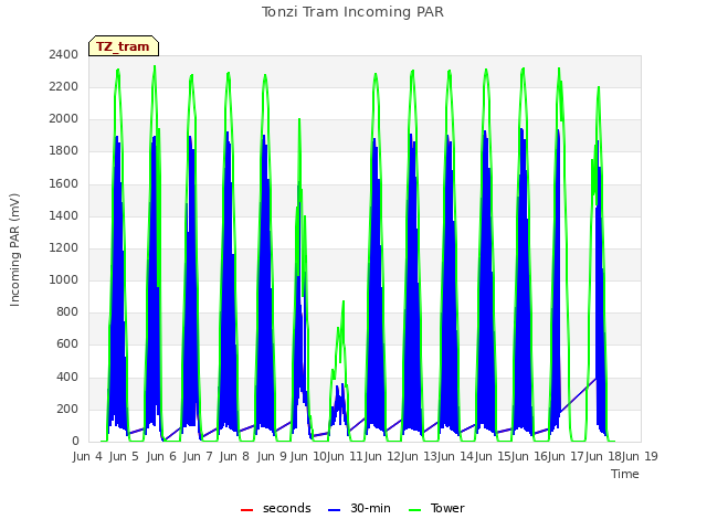 plot of Tonzi Tram Incoming PAR
