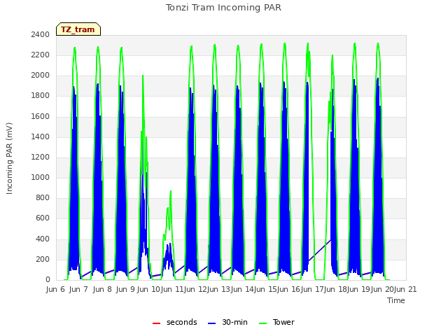 plot of Tonzi Tram Incoming PAR