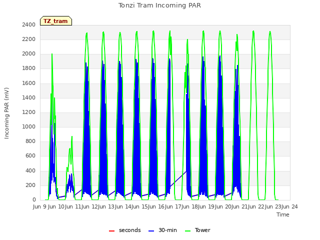 plot of Tonzi Tram Incoming PAR