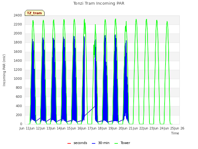 plot of Tonzi Tram Incoming PAR
