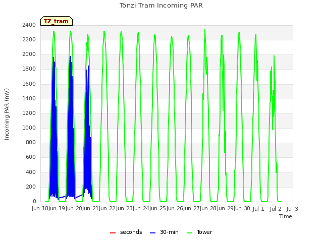 plot of Tonzi Tram Incoming PAR