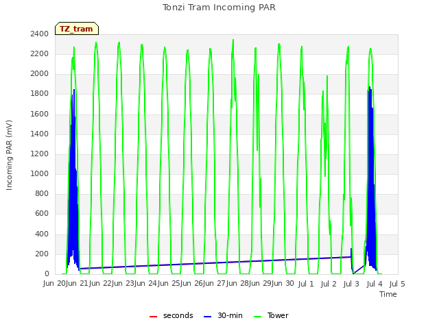 plot of Tonzi Tram Incoming PAR