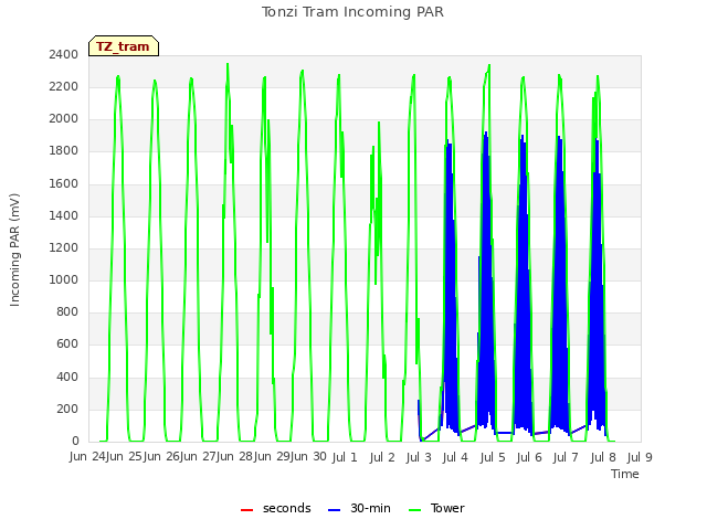 plot of Tonzi Tram Incoming PAR