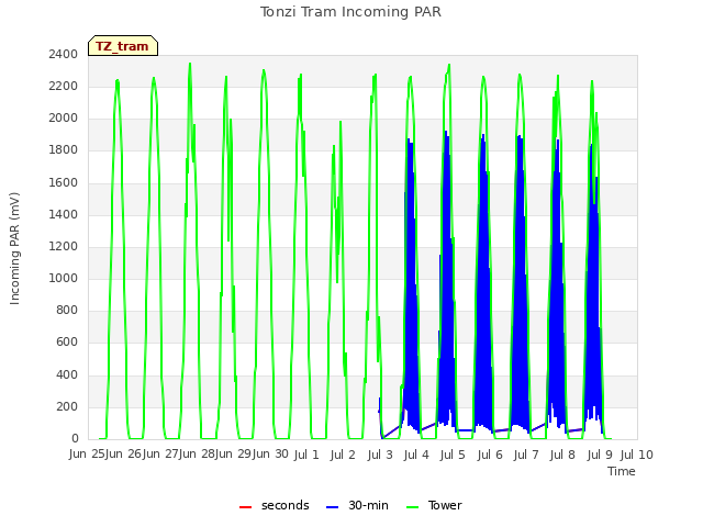 plot of Tonzi Tram Incoming PAR