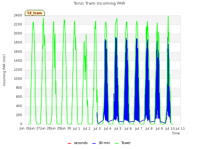 plot of Tonzi Tram Incoming PAR