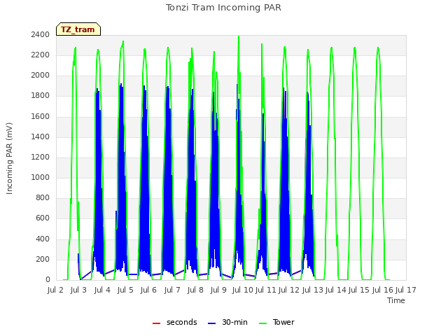 plot of Tonzi Tram Incoming PAR