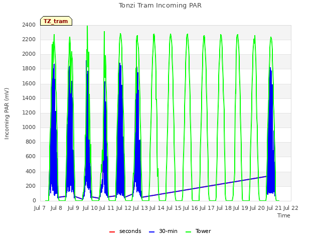 plot of Tonzi Tram Incoming PAR