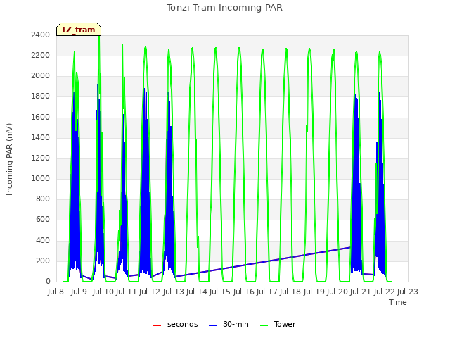 plot of Tonzi Tram Incoming PAR