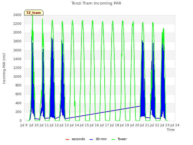 plot of Tonzi Tram Incoming PAR