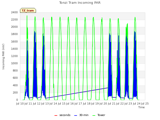 plot of Tonzi Tram Incoming PAR