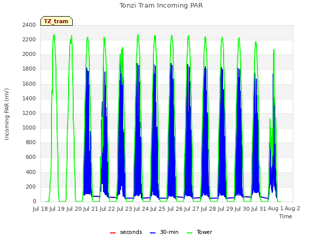 plot of Tonzi Tram Incoming PAR