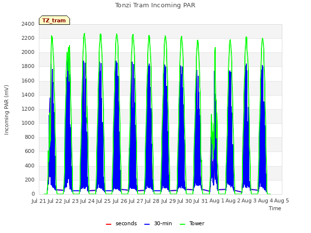 plot of Tonzi Tram Incoming PAR