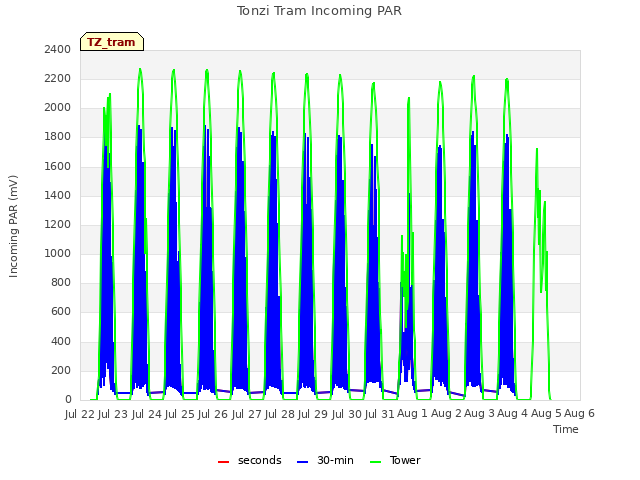 plot of Tonzi Tram Incoming PAR