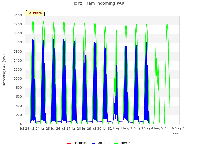 plot of Tonzi Tram Incoming PAR