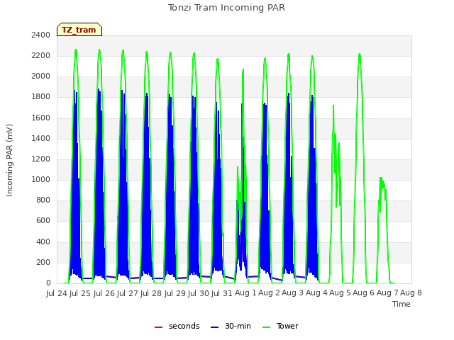 plot of Tonzi Tram Incoming PAR