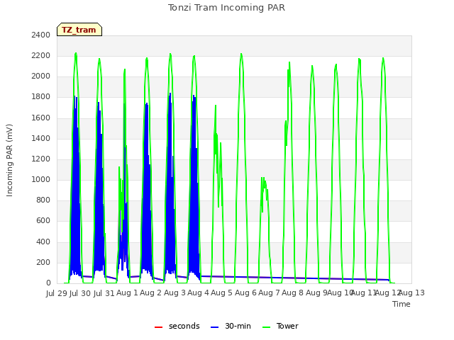 plot of Tonzi Tram Incoming PAR
