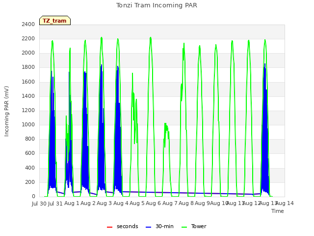 plot of Tonzi Tram Incoming PAR