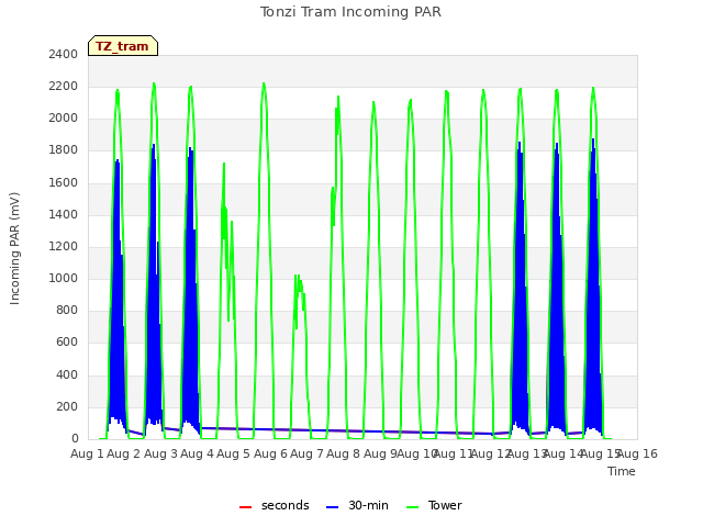 plot of Tonzi Tram Incoming PAR