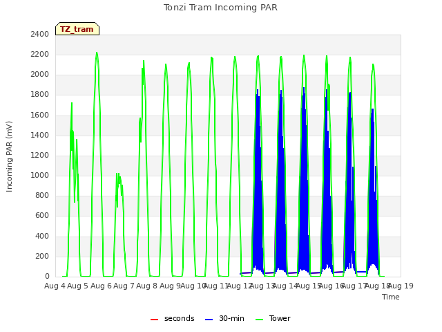 plot of Tonzi Tram Incoming PAR