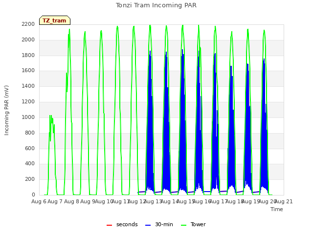 plot of Tonzi Tram Incoming PAR