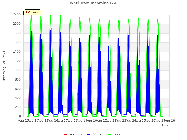 plot of Tonzi Tram Incoming PAR