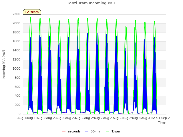 plot of Tonzi Tram Incoming PAR